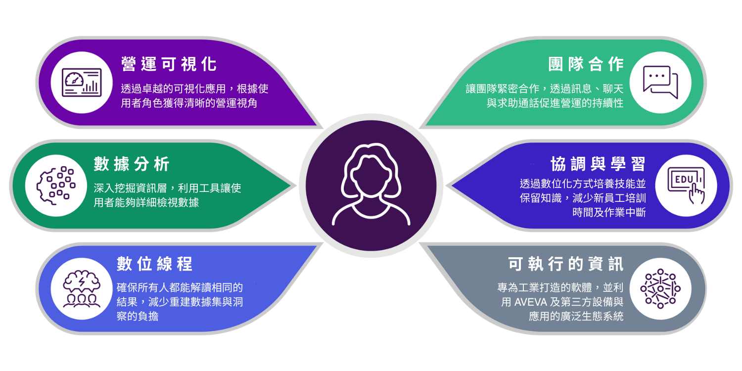 AVEVA Operations Control 特色