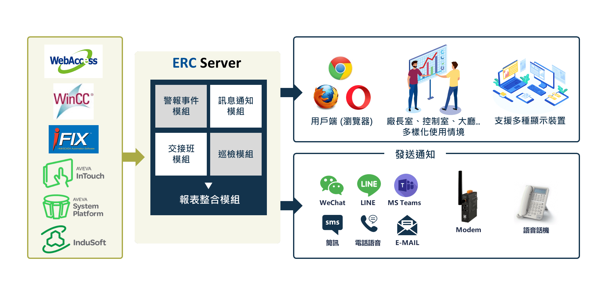 ERC 緊急應變中心標準產品架構