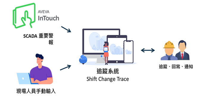 警報整合中心 AEC 實際操作畫面